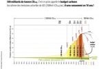 Neutralité carbone et budget carbone